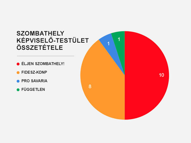 nkormnyzati vlaszts 2019 - szombathelyi eredmnyek grafikonokon