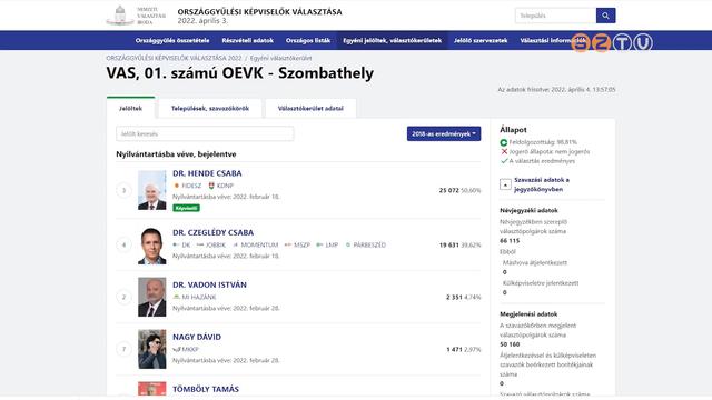 Nagyarny gyzelmet aratott a Fidesz-KDNP a vasrnapi vlasztson