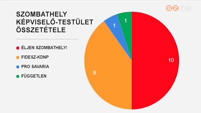 Az j szombathelyi kpvisel-testlet sszettele