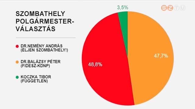 Nemny Andrs nyerte a vasrnapi polgrmester-vlasztst