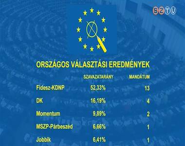 Magyarorszg trtnetnek 4. eurpai parlamenti vlasztst is a Fidesz-KDNP nyerte